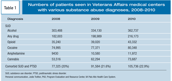 Veteran Substance Abuse